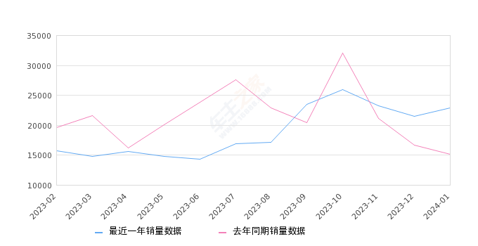 哈弗H6 全部在售 2023款 2022款 2021款 2020款 2019款 2018款,2024年1月份哈弗H6销量22846台, 同比增长51.63%