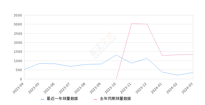 欧拉闪电猫 全部在售 2024款 2022款,2024年3月份欧拉闪电猫销量356台, 同比下降73.57%