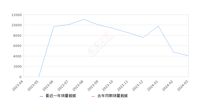 银河L7 全部在售 2024款 2023款,2024年3月份银河L7销量4016台, 环比下降15.9%