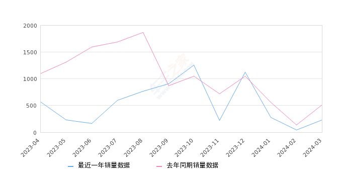 标致4008 全部在售 2023款 2022款 2021款 2019款 2018款 2017款,2024年3月份标致4008销量232台, 同比下降54.78%