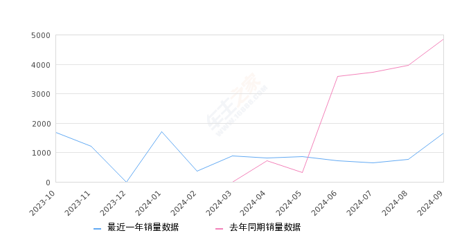 别克E5 全部在售 2024款 2023款,2024年9月份别克E5销量1652台, 同比下降66.06%