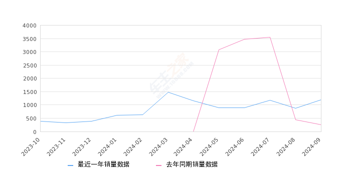 曹操60 全部在售 2024款 2023款,2024年9月份曹操60销量1196台, 同比增长372.73%