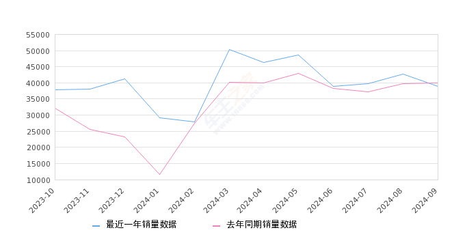 秦PLUS 全部在售 2024款 2023款 2021款,2024年9月份秦PLUS销量38874台, 同比下降2.58%