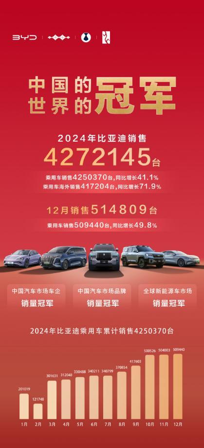 绿色领跑全球 比亚迪荣膺2024年全球新能源市场销量冠军
