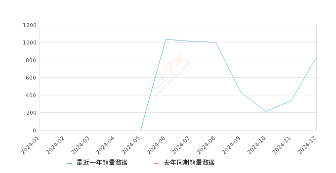 星海V9 全部在售 2024款,2024年12月份星海V9销量835台, 环比增长147.77%