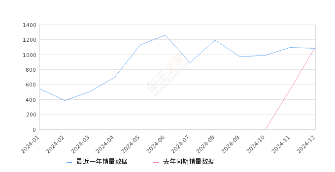 启辰VX6 全部在售 2025款 2024款 2023款,2024年12月份启辰VX6销量1083台, 同比下降2.61%