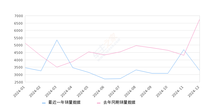 高尔夫 全部在售 2025款 2024款 2023款 2021款 2020款 2019款,2024年12月份高尔夫销量3275台, 同比下降51.6%