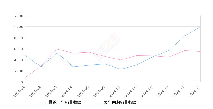 传祺GS3 全部在售 2024款 2023款 2022款 2021款 2020款 2019款,2024年12月份传祺GS3销量10023台, 同比增长82.37%