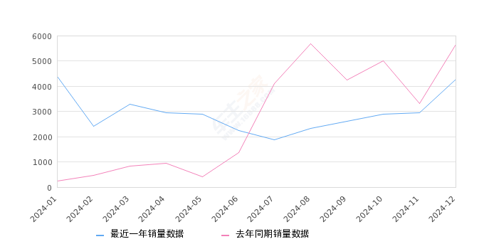 奇骏 全部在售 2023款 2022款 2021款 2020款 2019款 2017款,2024年12月份奇骏销量4268台, 同比下降24.57%
