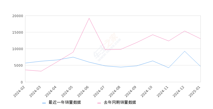 型格 全部在售 2024款 2023款 2022款,2025年1月份型格销量4684台, 同比下降64.03%