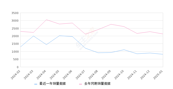 威飒 全部在售 2024款 2023款 2022款,2025年1月份威飒销量822台, 同比下降61.35%