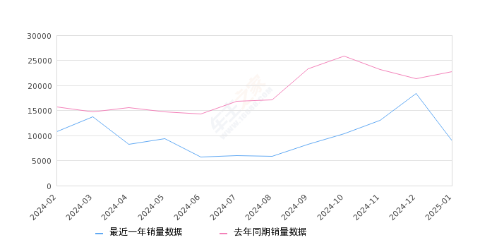 哈弗H6 全部在售 2024款 2023款 2022款 2021款 2020款 2019款,2025年1月份哈弗H6销量9022台, 同比下降60.51%