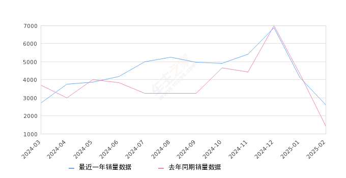 皇冠陆放 全部在售 2024款 2023款 2022款 2021款,2025年2月份皇冠陆放销量2584台, 同比增长84.18%