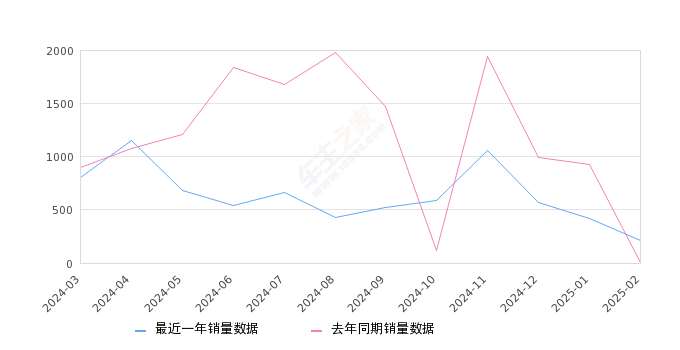 领克01 全部在售 2024款 2023款 2021款 2020款 2019款 2018款,2025年2月份领克01销量211台, 同比增长6933.33%