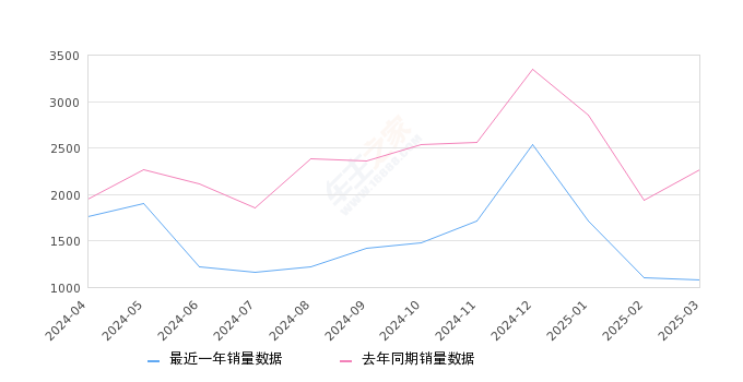 领睿 全部在售 2025款 2023款 2022款,2025年3月份领睿销量1079台, 同比下降52.38%