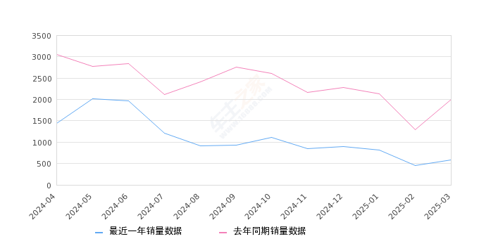 威飒 全部在售 2024款 2023款 2022款,2025年3月份威飒销量588台, 同比下降70.56%