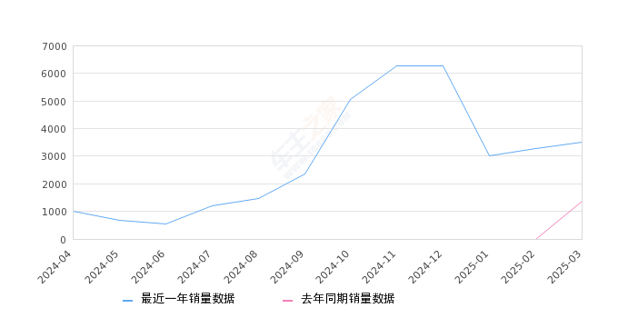 五菱缤果PLUS 全部在售 2024款,2025年3月份五菱缤果PLUS销量3516台, 同比增长155.71%