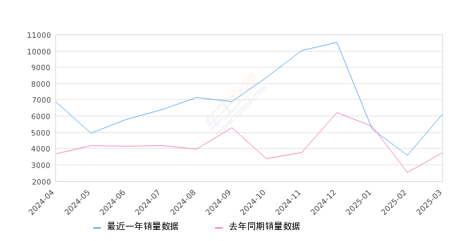 格瑞维亚 全部在售 2024款 2023款 2022款,2025年3月份格瑞维亚销量6120台, 同比增长62.29%