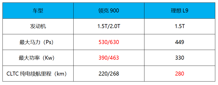 28.99万元起，专属架构SPA Evo打造 领克900上市